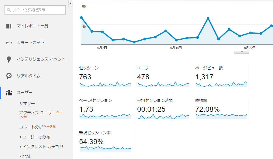 Googleアナリティクス