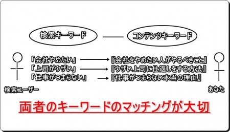 キーワードマッチング