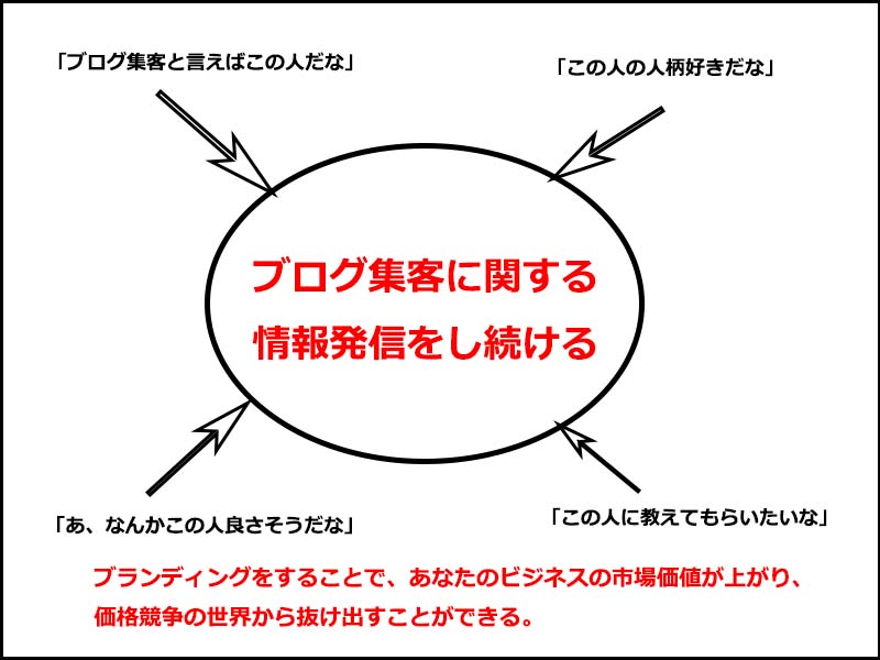 ブランディング