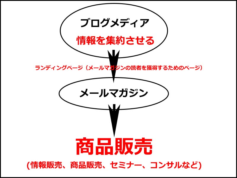 マネタイズ