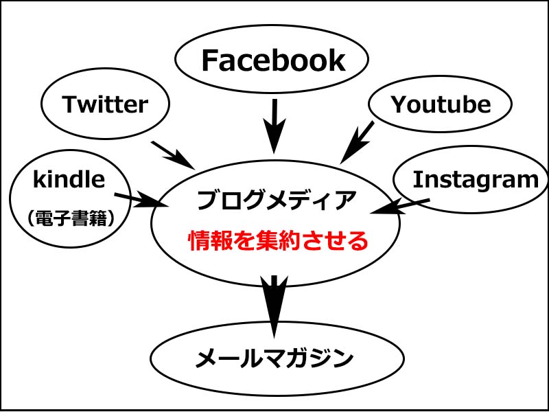 集客の仕組み