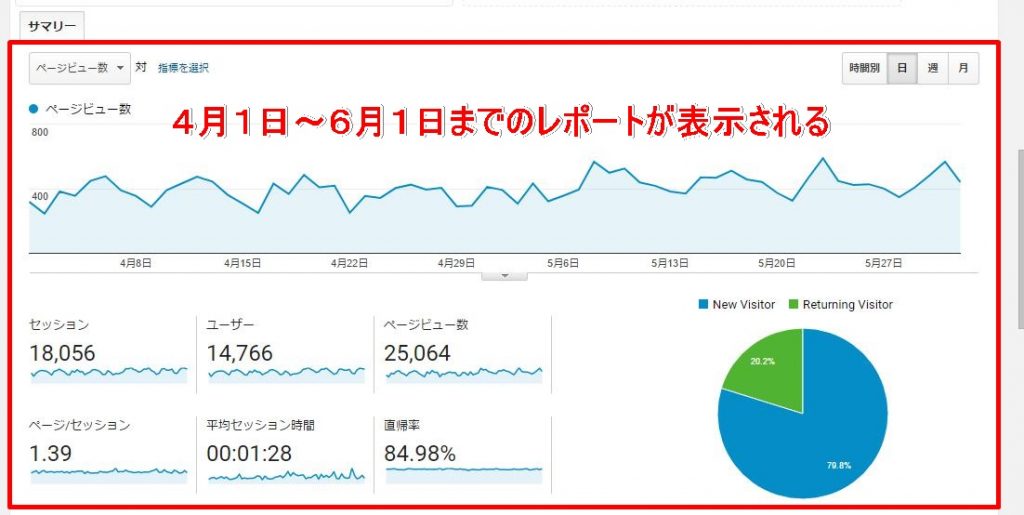 google analyticsのログイン方法