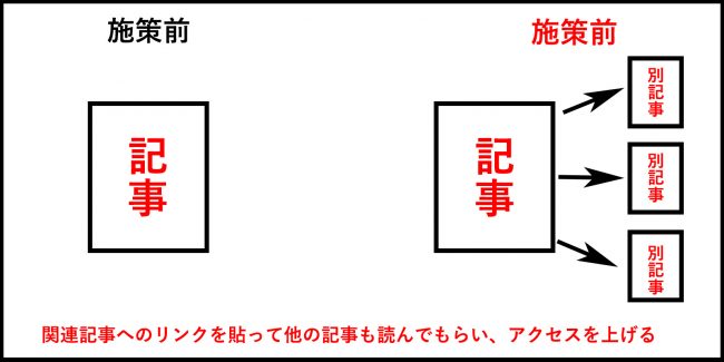 内部リンク施策