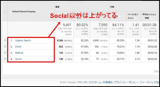 アクセス解析→集客