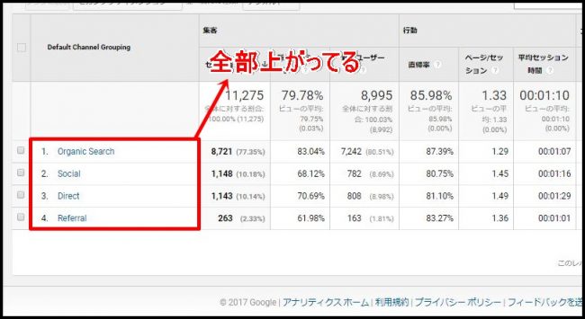 アクセス解析→集客