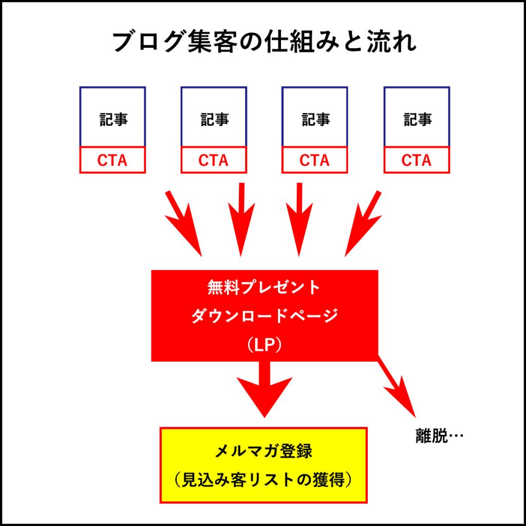 ブログ集客の仕組み
