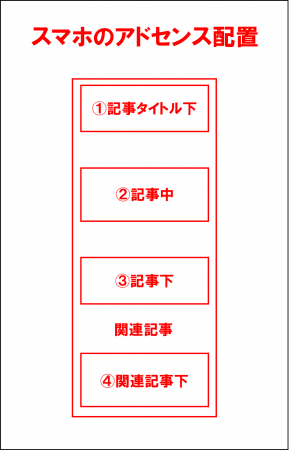 Simplicity2にアドセンス広告を設置する方法 Pc スマホ版まとめて紹介 ブログ集客実践の書 株式会社snac