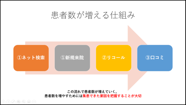 患者数が増える仕組み