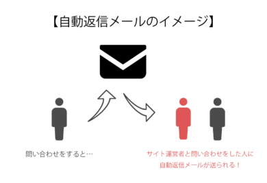 Contact Form 7 コンタクトフォーム7 で自動返信メールを作る方法 できない時の対処法も紹介 ブログ集客実践の書 株式会社snac